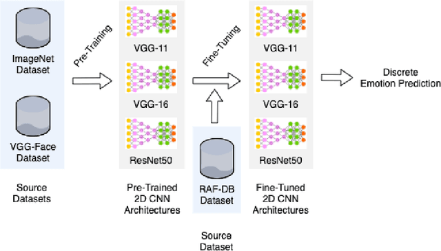 Figure 3 for Continuous Emotion Recognition with Spatiotemporal Convolutional Neural Networks
