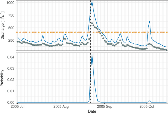 Figure 3 for Neural Networks for Extreme Quantile Regression with an Application to Forecasting of Flood Risk
