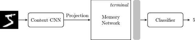 Figure 4 for A Biologically Inspired Visual Working Memory for Deep Networks