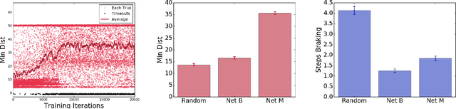 Figure 4 for Safe Reinforcement Learning on Autonomous Vehicles