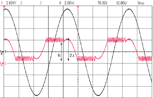 Figure 1 for The Surprising Benefits of Hysteresis in Unlimited Sampling: Theory, Algorithms and Experiments