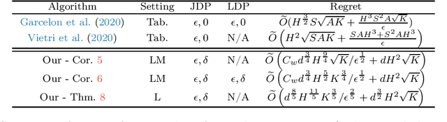 Figure 1 for Differentially Private Exploration in Reinforcement Learning with Linear Representation