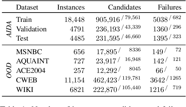 Figure 1 for Entity Disambiguation with Entity Definitions