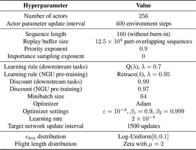 Figure 4 for Coverage as a Principle for Discovering Transferable Behavior in Reinforcement Learning