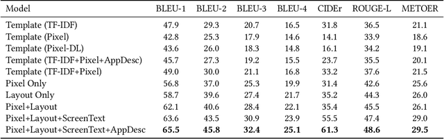 Figure 3 for Screen2Words: Automatic Mobile UI Summarization with Multimodal Learning