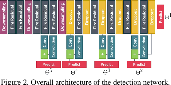 Figure 3 for Active Learning for Deep Detection Neural Networks