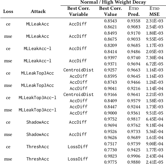 Figure 4 for Membership Inference Attacks and Generalization: A Causal Perspective