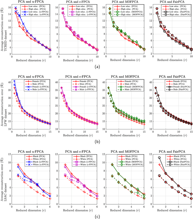 Figure 3 for A novel approach for Fair Principal Component Analysis based on eigendecomposition