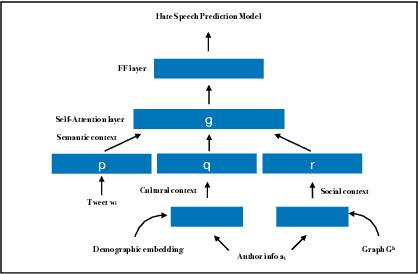 Figure 3 for Interpretable Multi-Modal Hate Speech Detection