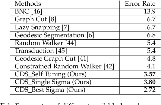 Figure 2 for Dominant Sets for "Constrained" Image Segmentation
