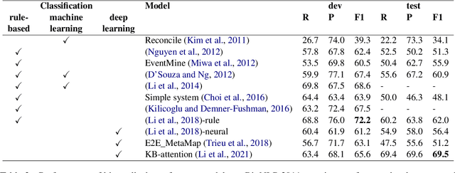 Figure 2 for Coreference Resolution for the Biomedical Domain: A Survey