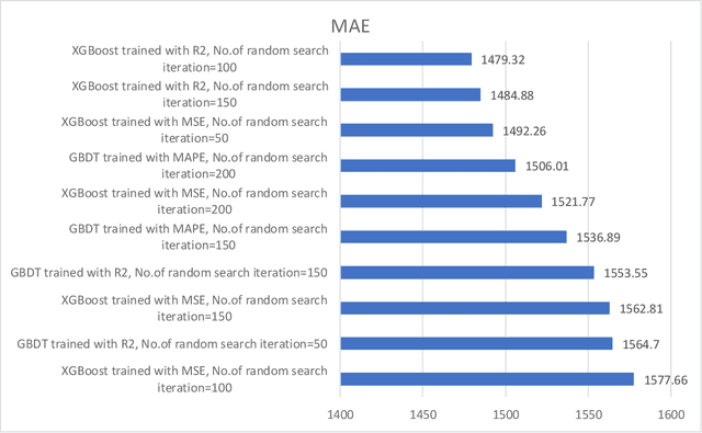 Figure 2 for Boosted Genetic Algorithm using Machine Learning for traffic control optimization