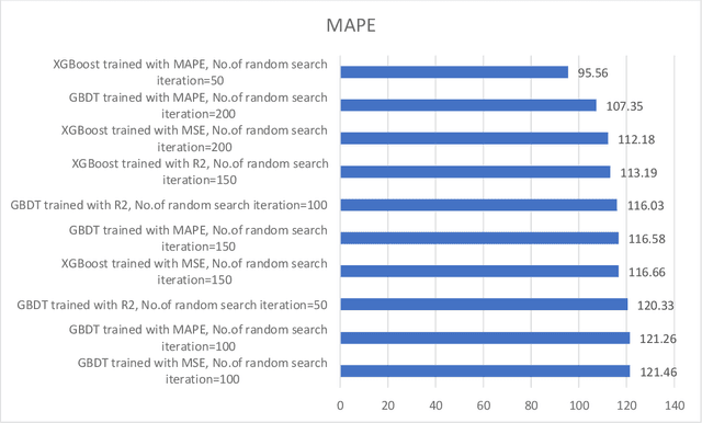 Figure 3 for Boosted Genetic Algorithm using Machine Learning for traffic control optimization