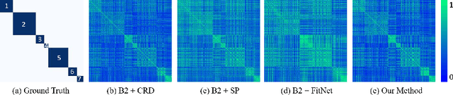 Figure 3 for Categorical Relation-Preserving Contrastive Knowledge Distillation for Medical Image Classification
