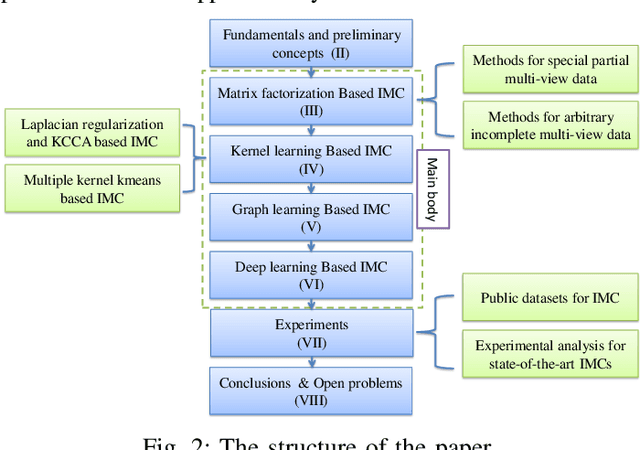 Figure 2 for A Survey on Incomplete Multi-view Clustering