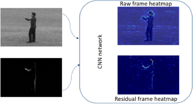 Figure 2 for Speeding Up Action Recognition Using Dynamic Accumulation of Residuals in Compressed Domain