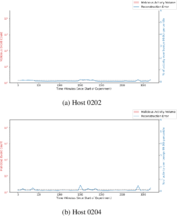 Figure 3 for End-To-End Anomaly Detection for Identifying Malicious Cyber Behavior through NLP-Based Log Embeddings
