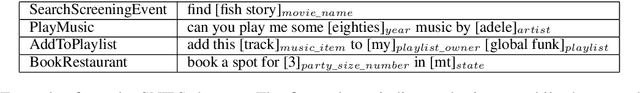 Figure 4 for Multi-lingual Intent Detection and Slot Filling in a Joint BERT-based Model