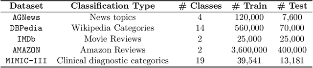 Figure 4 for Classifying Unstructured Clinical Notes via Automatic Weak Supervision
