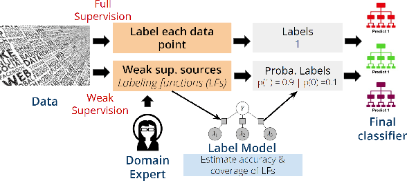 Figure 3 for Classifying Unstructured Clinical Notes via Automatic Weak Supervision