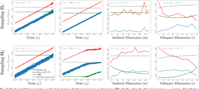 Figure 2 for A Perturbation Bound on the Subspace Estimator from Canonical Projections