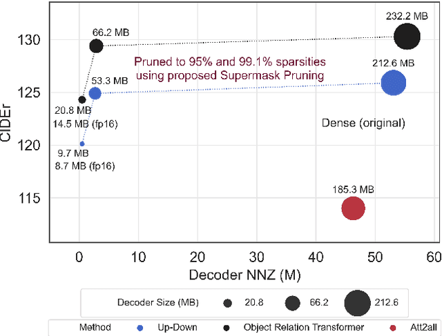 Figure 1 for End-to-End Supermask Pruning: Learning to Prune Image Captioning Models