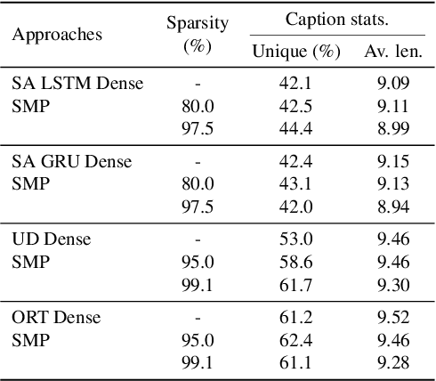 Figure 2 for End-to-End Supermask Pruning: Learning to Prune Image Captioning Models