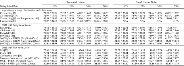 Figure 2 for Noise-Resistant Deep Metric Learning with Probabilistic Instance Filtering