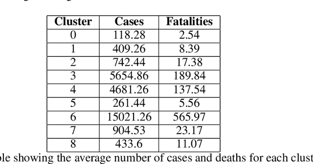 Figure 2 for Machine learning approaches for localized lockdown during COVID-19: a case study analysis