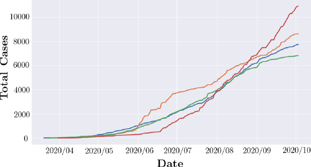 Figure 4 for Machine learning approaches for localized lockdown during COVID-19: a case study analysis