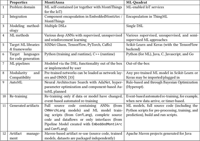 Figure 2 for MDE for Machine Learning-Enabled Software Systems: A Case Study and Comparison of MontiAnna & ML-Quadrat