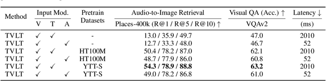 Figure 4 for TVLT: Textless Vision-Language Transformer