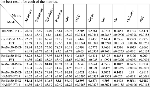 Figure 4 for Benchmarking convolutional neural networks for diagnosing Lyme disease from images