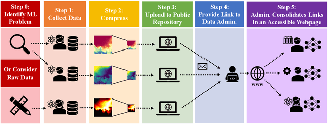 Figure 1 for The Bearable Lightness of Big Data: Towards Massive Public Datasets in Scientific Machine Learning