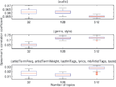 Figure 1 for A Topic Model Approach to Multi-Modal Similarity