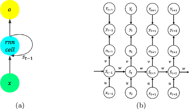 Figure 1 for ADMMiRNN: Training RNN with Stable Convergence via An Efficient ADMM Approach