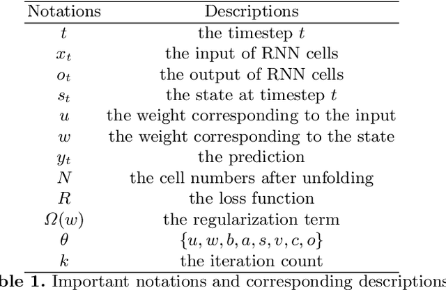 Figure 2 for ADMMiRNN: Training RNN with Stable Convergence via An Efficient ADMM Approach