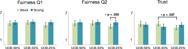 Figure 3 for Reinforcement Learning with Fairness Constraints for Resource Distribution in Human-Robot Teams