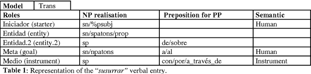 Figure 1 for Using a Diathesis Model for Semantic Parsing