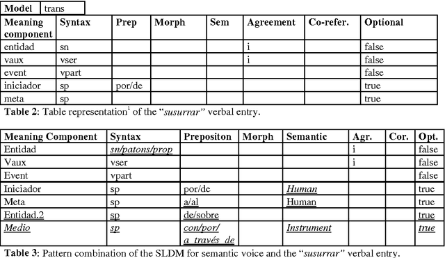 Figure 3 for Using a Diathesis Model for Semantic Parsing