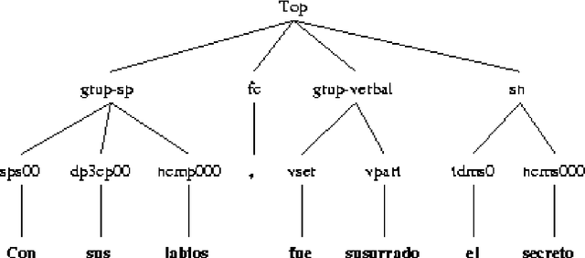 Figure 2 for Using a Diathesis Model for Semantic Parsing