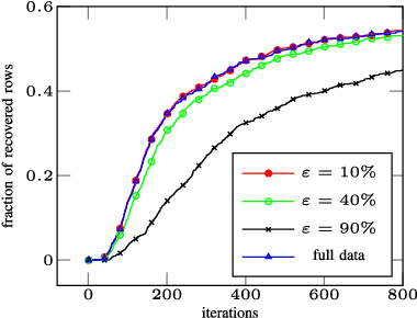 Figure 1 for Online and Stable Learning of Analysis Operators