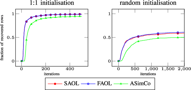 Figure 4 for Online and Stable Learning of Analysis Operators