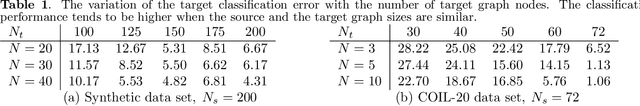 Figure 2 for Domain Adaptation on Graphs by Learning Graph Topologies: Theoretical Analysis and an Algorithm