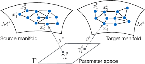 Figure 4 for Domain Adaptation on Graphs by Learning Graph Topologies: Theoretical Analysis and an Algorithm