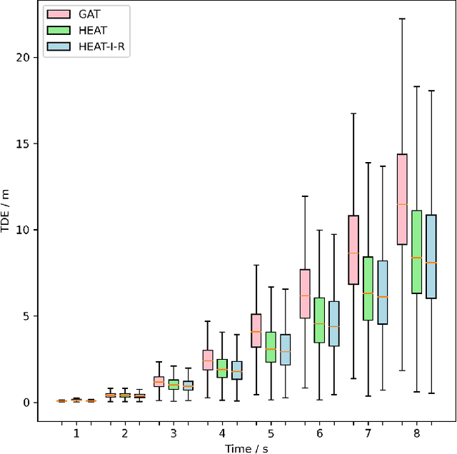 Figure 4 for Heterogeneous Edge-Enhanced Graph Attention Network For Multi-Agent Trajectory Prediction