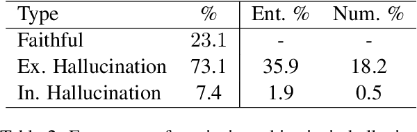 Figure 1 for Improving Faithfulness in Abstractive Summarization with Contrast Candidate Generation and Selection