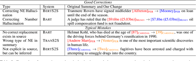 Figure 4 for Improving Faithfulness in Abstractive Summarization with Contrast Candidate Generation and Selection