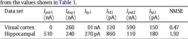 Figure 4 for A Neuromorphic VLSI Design for Spike Timing and Rate Based Synaptic Plasticity
