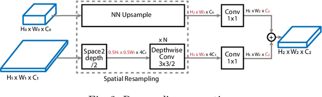 Figure 3 for Efficient Scale-Permuted Backbone with Learned Resource Distribution